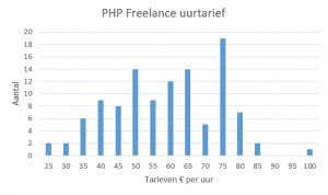 Staafdiagram uurtarieven PHP Freelancers.